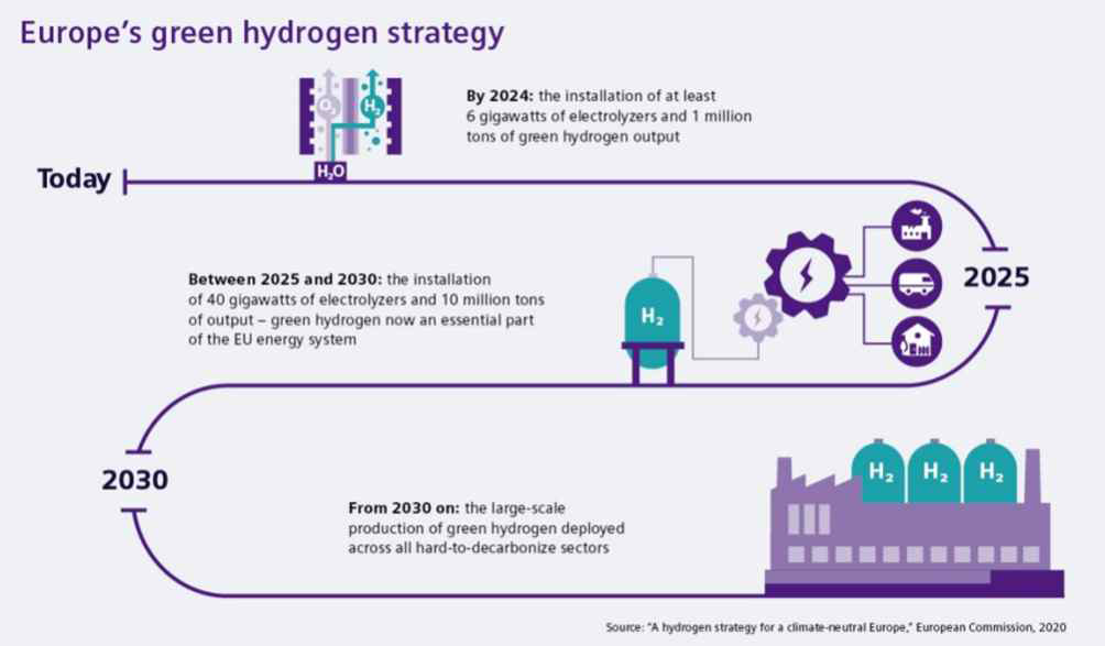 유럽 수소 전략(Hydrogen strategy for a climate-neutral Europe)