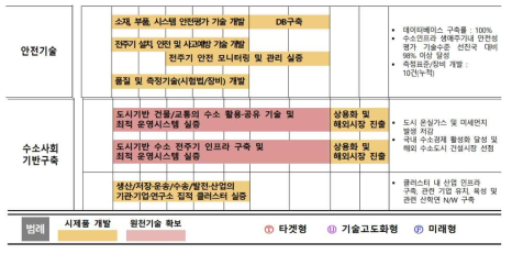 안전기술 및 수소사회기반구축 마일스톤(수소기술개발로드맵, ‘19.10)