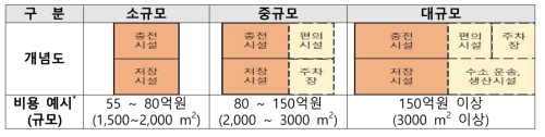 수소교통 복합기지 사업 예시