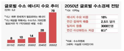 2050년 수소경제규모 전망(수소위원회, ‘17)