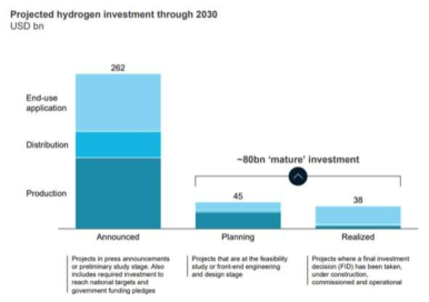 성숙도에 따른 세계 투자금액(Hydrogen Insight, ‘21)
