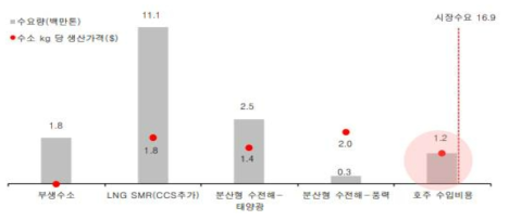 국내 수소 수요량 및 생산비용 추정(2050년), 자료: 산업통상자원부, 유진투자증권