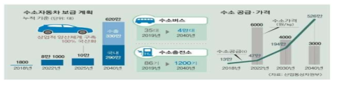 수소차 보급계획(’20년 말 기준), 자료: 산업통상자원부, 유진투자증권