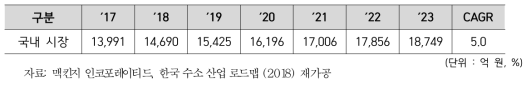 수소생산 시스템 국내 시장규모 및 전망