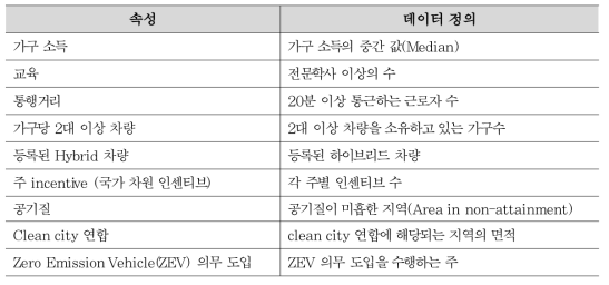 수소 수요 예측 속성 및 데이터의 정의