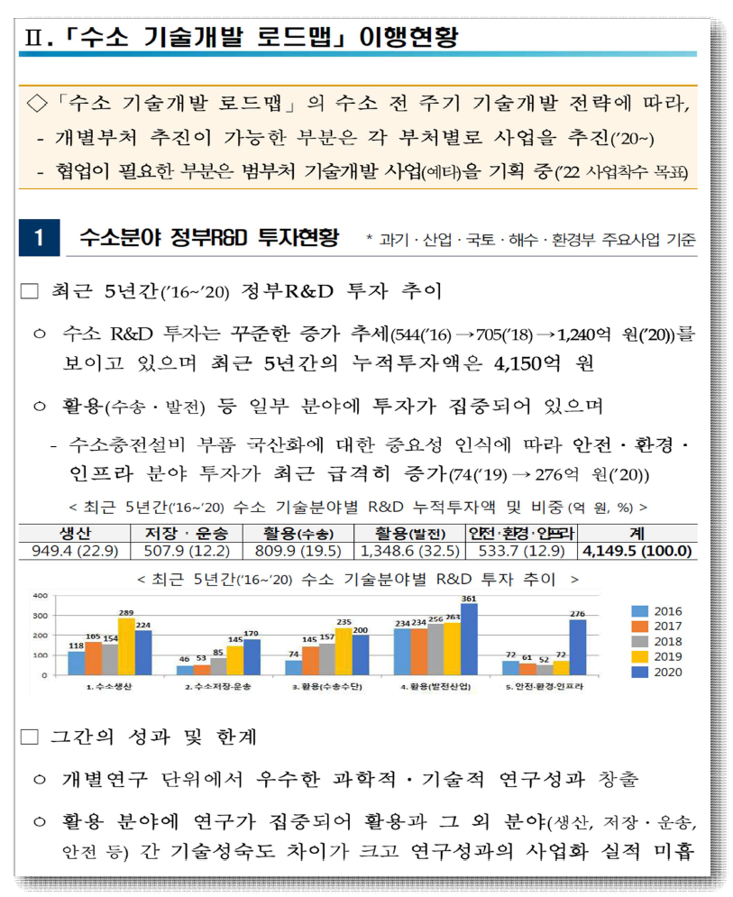 수소 기술개발 로드맵 이행현황