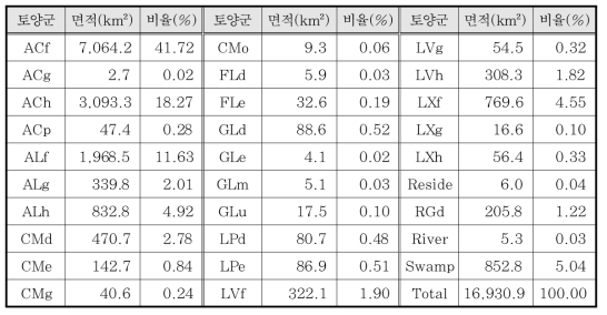 토양분포 특성