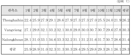 월평균 최고기온