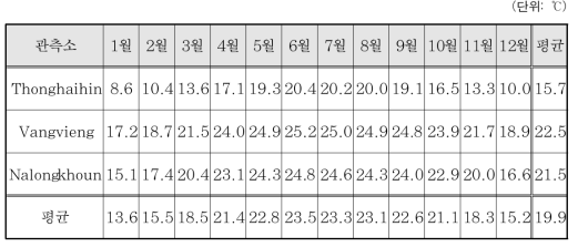 월평균 최저기온