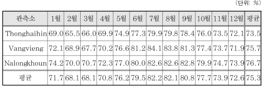 월평균 상대습도