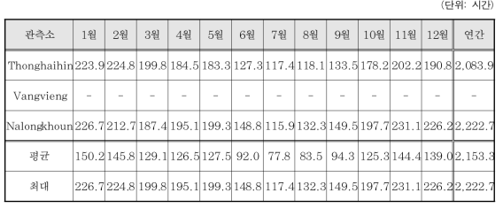 월평균 일조량