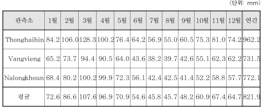 월평균 증발량