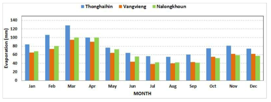 관측소 별 증발량 추이