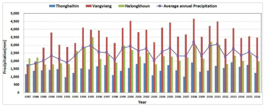 관측소 별 연평균 강우량(1987~2016) 추이