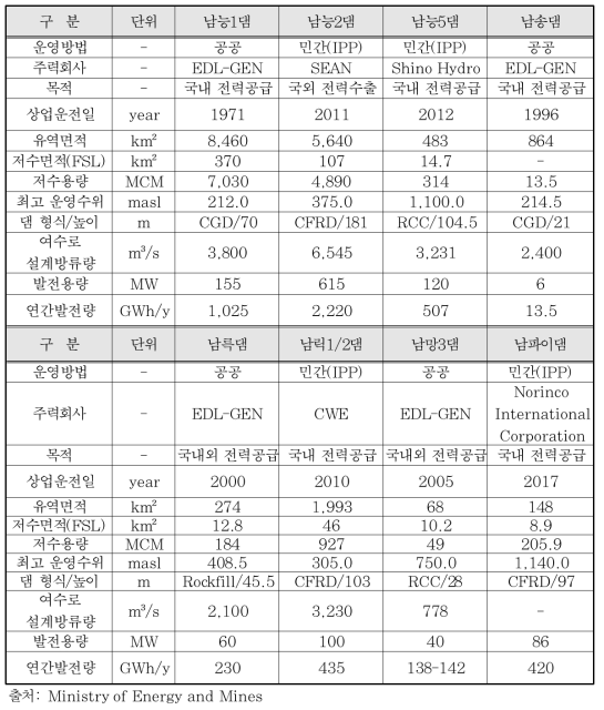 Nam Ngum 강 유역 내 기존 8개 댐 주요 시설제원