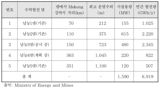 Nam Ngum 강 본류 Cascade 수력발전 개발현황