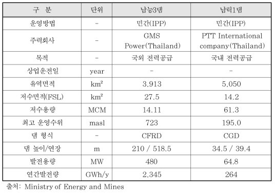 Nam Ngum 강 유역 내 건설 중인 댐 주요 시설제원