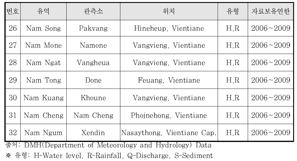 Nam Ngum 강 유역 내 수문관측소(수위-유량, 강우, 퇴사) 현황 (계속)