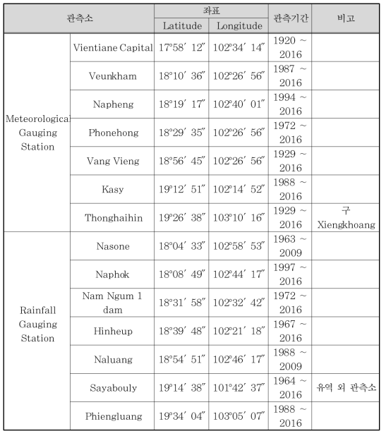 기상관측소 및 우량관측소 강우자료 현황