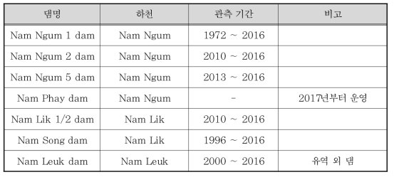 현재 운영 중인 댐의 실측 유입량 자료 현황 (2016년 말 기준)