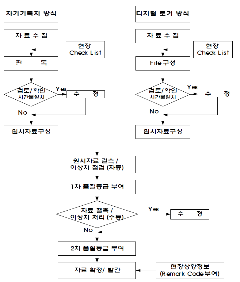 수문자료 처리 절차