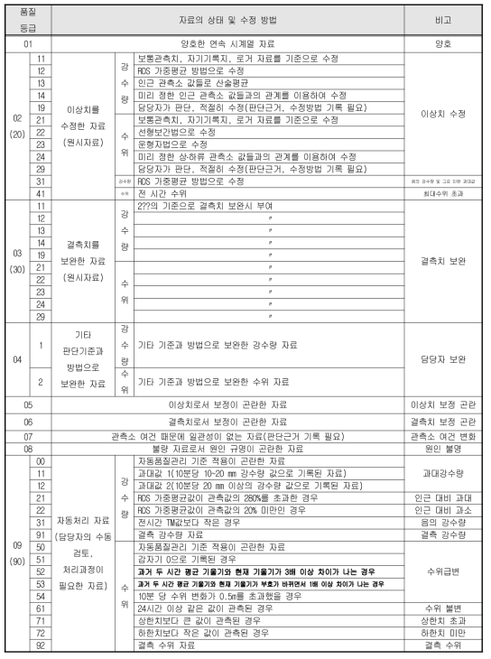 품질등급에 대한 설명