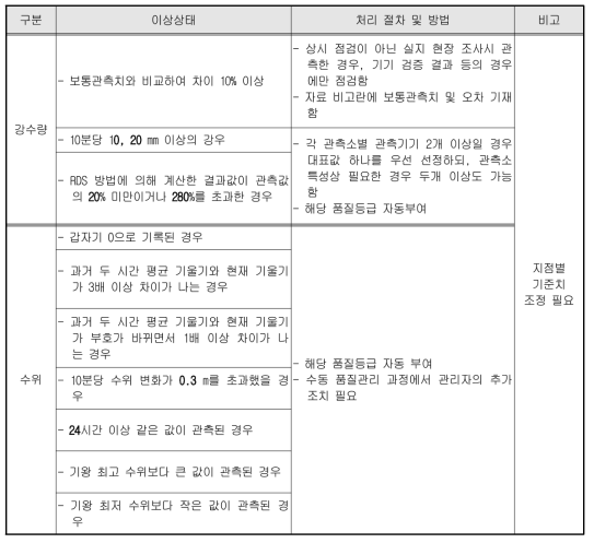 강수량/수위 자료 이상치 점검 기준(자동 품질관리)