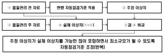 자동점검기준 개선 절차