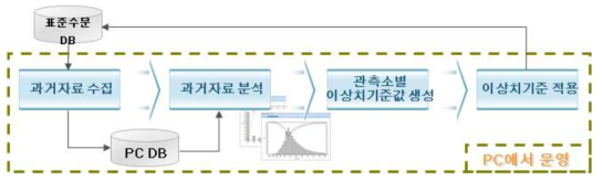 지점별 이상치 자동점검 기준 생성 프로그램 업무 순서도