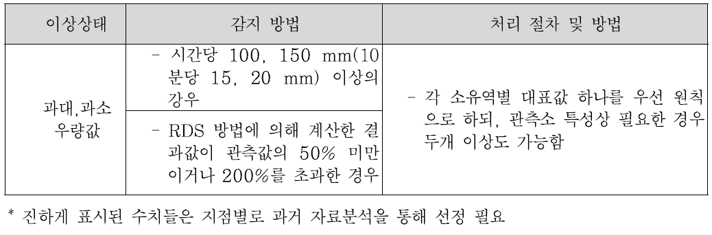 우량 자료 품질관리 기준