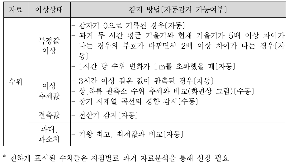 수위 자료 품질관리 기준