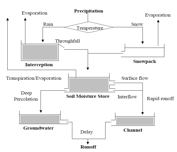 강우-유출 관계의 개념화