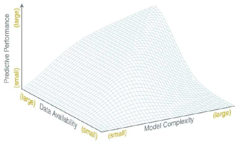 자료의 가용성, 모형의 복잡성 및 예측성능 간의 개념적 관계(Grayson & Bloschl, 2000)