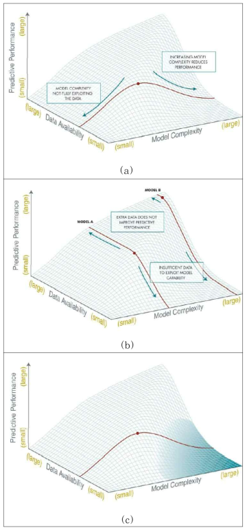 자료의 가용성, 모형의 복잡성 및 예측 성능 관계에서 모형의 상대적 위치