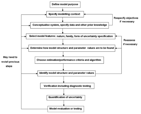 모형 평가를 위한 10단계 (Jakeman et al., 2006)