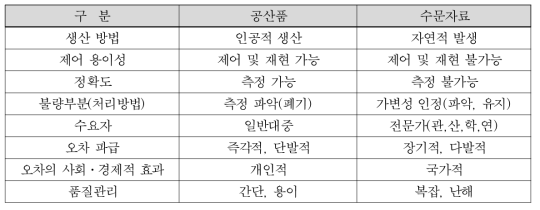 수문자료 품질관리의 특수성