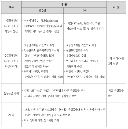 수문자료 자동품질관리 및 수동품질관리 방법(환경부 4개 홍수통제소)