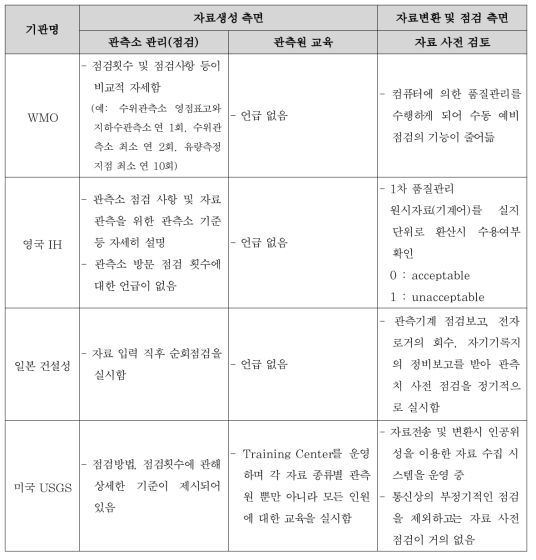 국외 수문관측 기관별 수문자료 품질관리 기술 비교, 분석