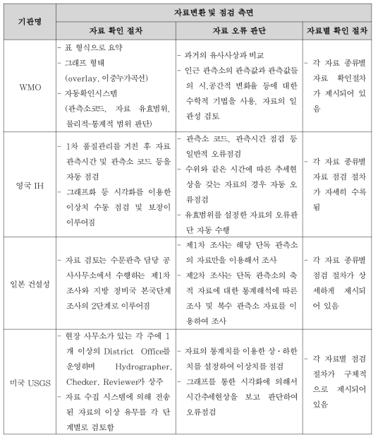 국외 수문관측 기관별 수문자료 품질관리 기술 비교, 분석 (계속)