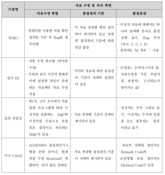 국외 수문관측 기관별 수문자료 품질관리 기술 비교, 분석 (계속)