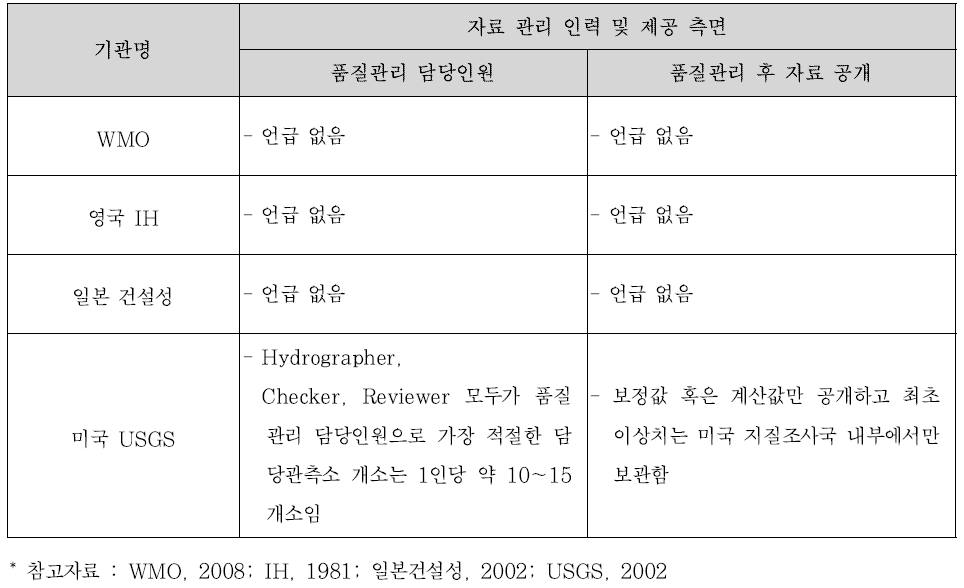 국외 수문관측 기관별 수문자료 품질관리 기술 비교, 분석 (계속)