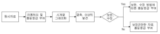 수문자료 품질관리 체계도