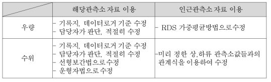 결측치, 이상치 수정기법