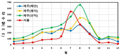 제주도(해안, 평지, 산지)와 서울시의 월평균 강수량 비교
