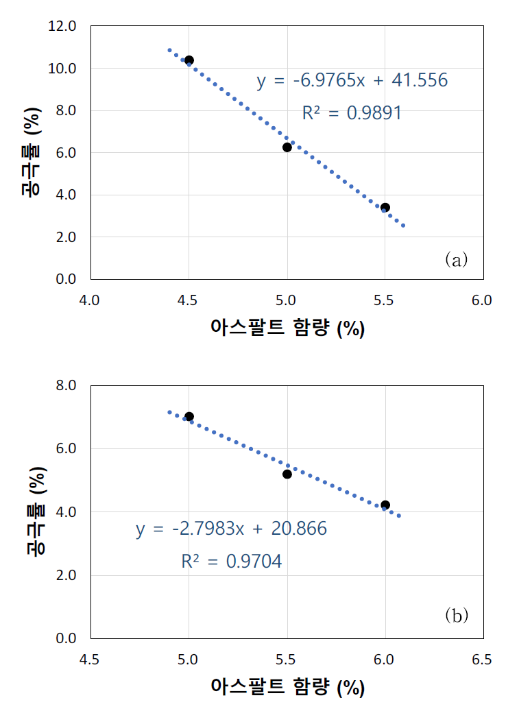 아스팔트 함량에 따른 공극률 변화추세 : (a) 저공질 골재 적용 (b) 다공질 골재 적용