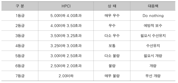 HPCI 평가결과에 의한 등급기준