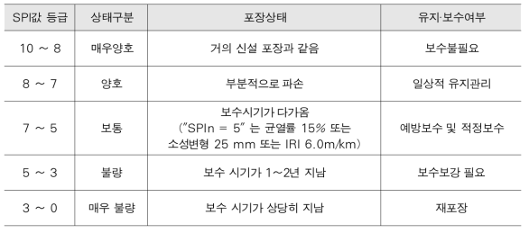 SPI 값에 따른 포장상태 등급