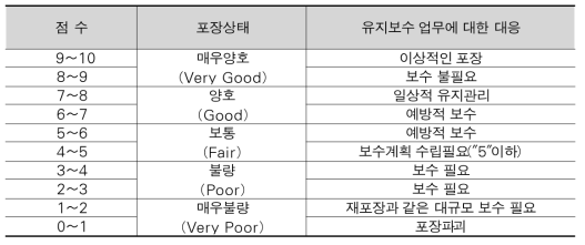 평가점수(Index)에 대한 포장상태 정의