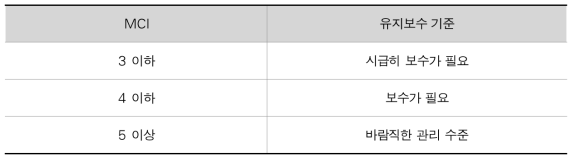 유지관리 지수에 의한 유지보수 기준