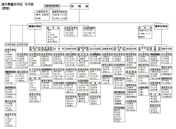 제주특별자치도 기구표